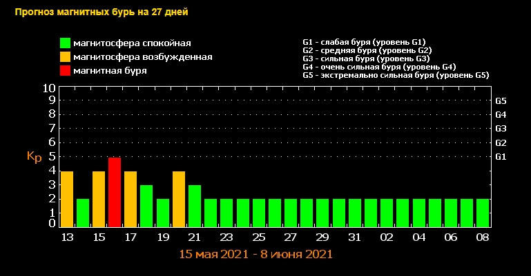 Магнітна буря буде затяжною: голови болітимуть майже у всіх